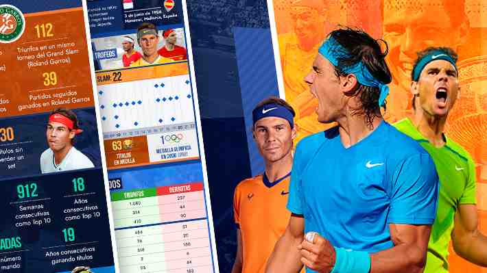 Más de mil triunfos y 92 trofeos: Los legendarios números y récords que deja en su carrera Rafael Nadal