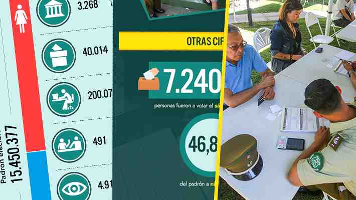 Más de 385 mil constancias online se han ingresado para justificar inasistencias en estas elecciones