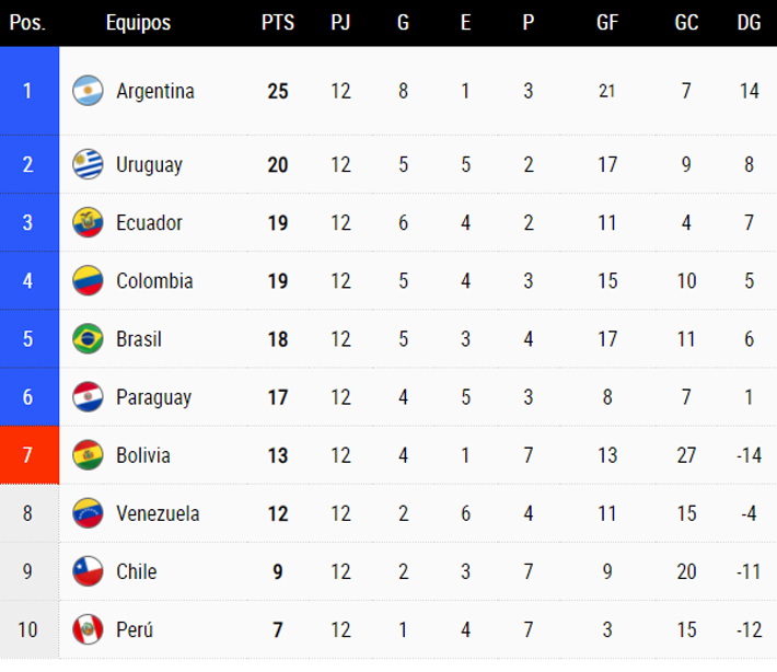 Tabla de posiciones de las Eliminatorias 2026 el repechaje ya no se ve