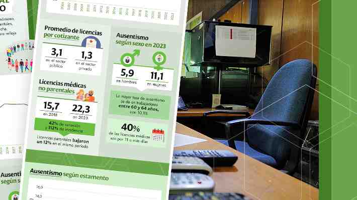 Ausentismo en el sector público: Funcionarios promedian 3,1 licencias médicas y casi 32 días sin trabajar en un año