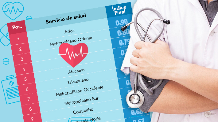 Arica lidera con la mayor valoración: Ranking revela a los servicios de salud con mejor y peor rendimiento