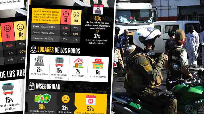 Victimización en Santiago llega al 24% en los primeros dos meses de 2025: Robos con violencia marcaron un 43%