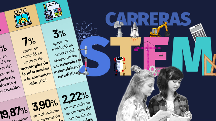 Solo el 22% de universitarios iberoamericanos estudian carreras del campo de la Ciencia, Tecnología, Ingeniería y/o Matemáticas