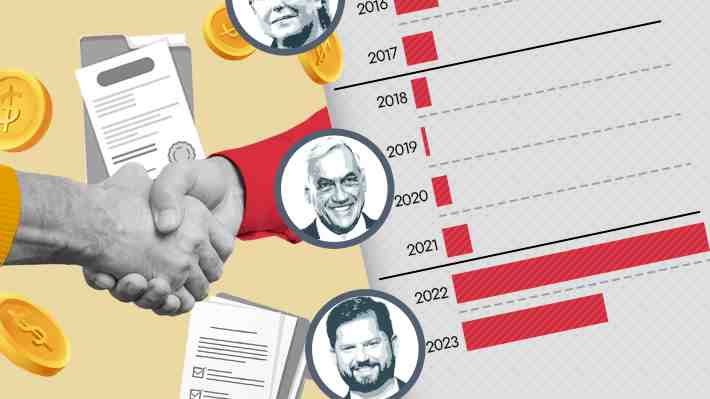 El gráfico que refleja la inusual alza en la asignación de fondos públicos en proyectos de Procultura al inicio del actual gobierno