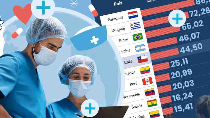 Chile es quinto en Sudamérica en densidad de personal de enfermería: Un 86% son mujeres y 1,7% extranjeros