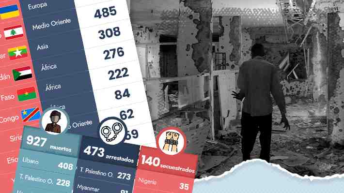 Reportan cifra récord de incidentes violentos contra personal e instalaciones de salud en zonas de conflicto