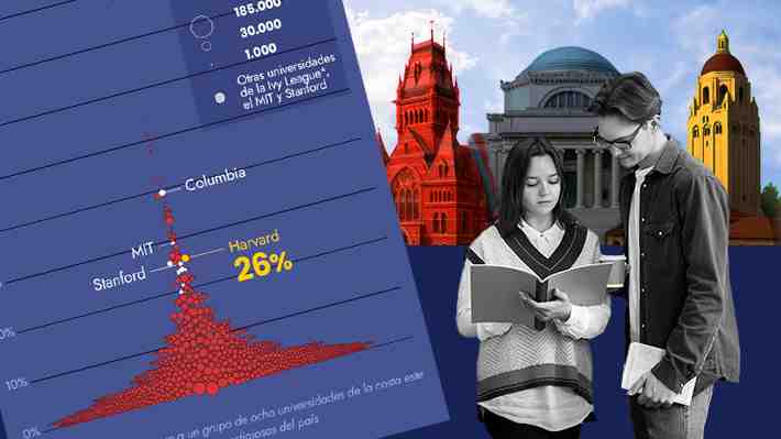 Cómo se ubica Harvard en relación a otras universidades estadounidenses por su cantidad de estudiantes extranjeros