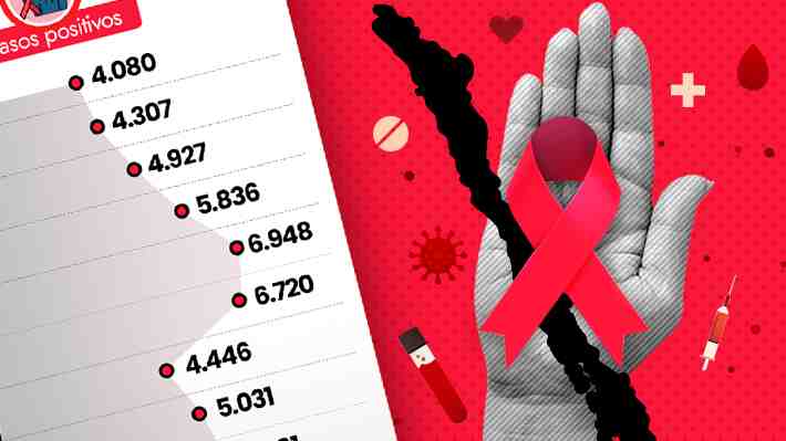 Caen casos confirmados de VIH en Chile: Revisa la evolución anual y cuántos se registraron por región en 2024