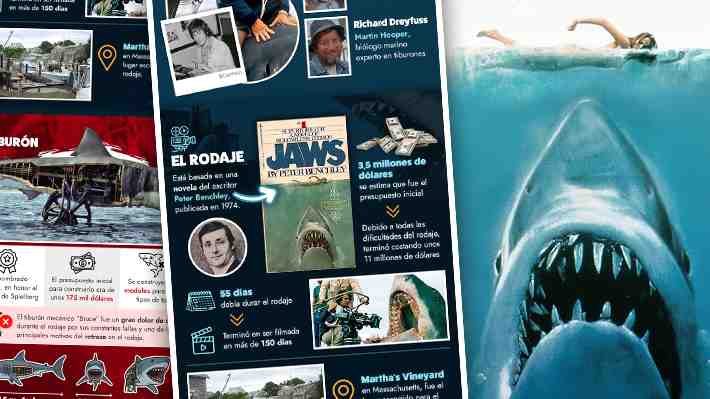 A 50 años del estreno de "Tiburón": La historia de cómo se construyó el primer blockbuster del cine