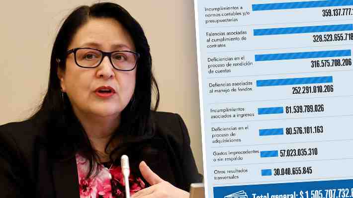 Gobernaciones, Carabineros y delegaciones entre las entidades más revisadas: Los montos del lapidario informe de Contraloría