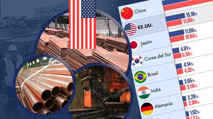Tras anuncio de Trump: Cuánto pesa EE.UU. para exportaciones de cobre chileno y cómo ha sido su evolución