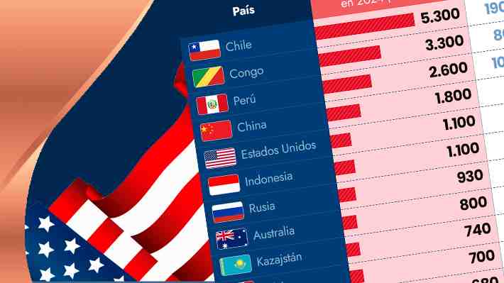 Suministro depende de Chile: La lista de países (y empresas) que abastecen de cobre a EE.UU.