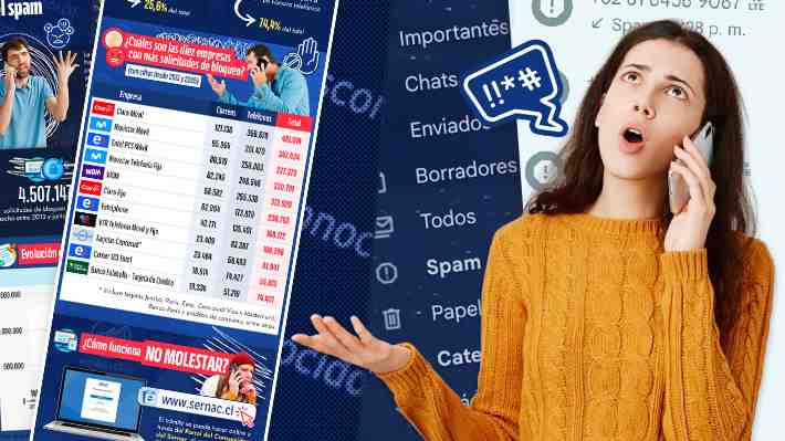 Los números del "No Molestar" del Sernac que busca combatir el spam: Cuáles son las empresas y sectores más bloqueados
