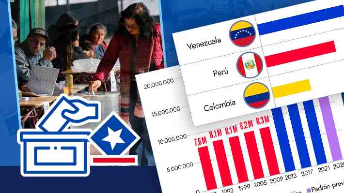 Padrón para elecciones presidenciales llega a 15,8 millones de inscritos: 5,61% son extranjeros