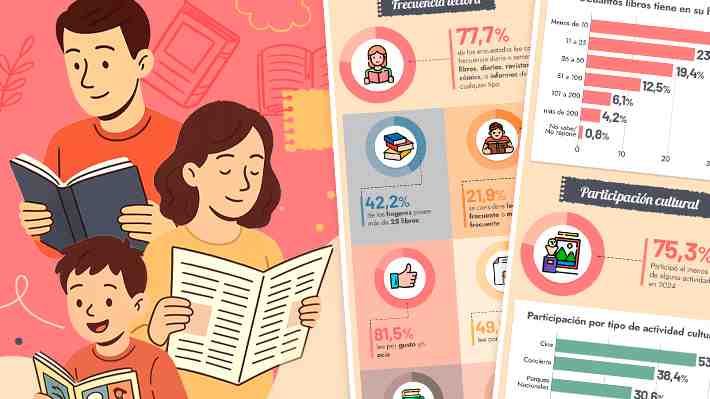 Comportamiento lector en Chile: Casi el 80&#37; leyó con frecuencia diaria o semanal algún material de lectura