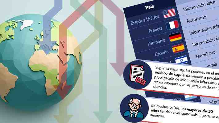 La propagación de información falsa ya es percibida como una las mayores amenazas globales