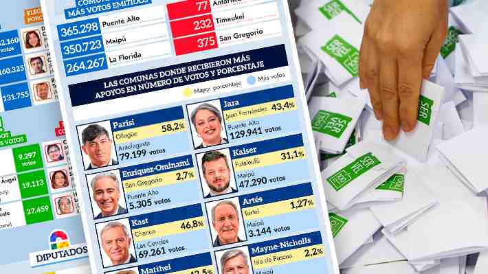 Los más y los menos: La diputada más joven tiene 26 años y Marzán fue la perdedora con más votos