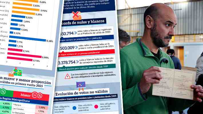 Así es el historial de nulos y blancos en las elecciones presidenciales: Revisa la evolución de tu comuna