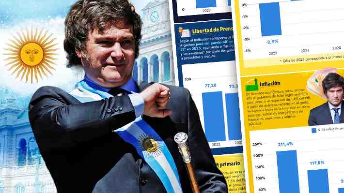 Los primeros dos años de Milei en seis gráficos: Cómo ha sido su &#34;primer tiempo&#34; en Argentina