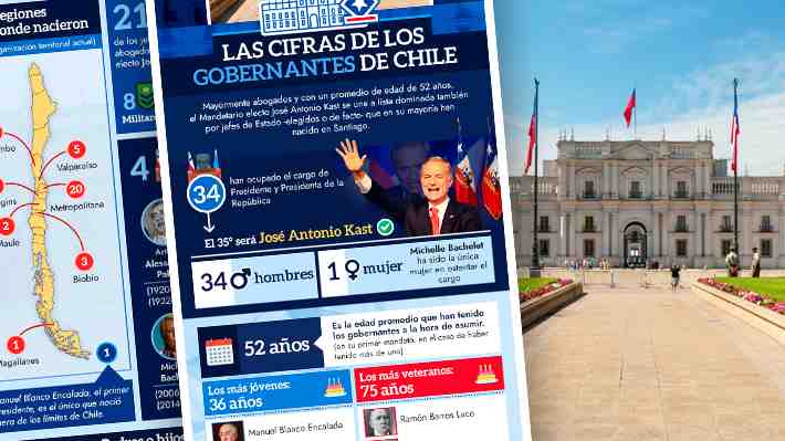 Kast será el octavo de mayor edad al asumir y es quien ha recibido más votos: Las cifras históricas de los presidentes