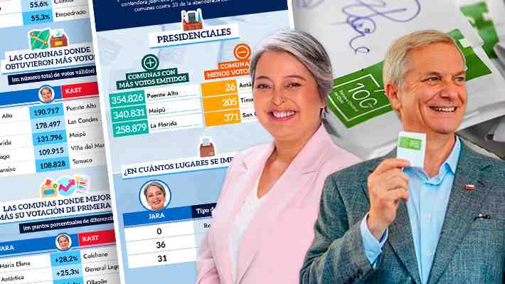 La segunda vuelta entre Jara y Kast en números: Las comunas que más crecieron y dónde obtuvieron mejor votación
