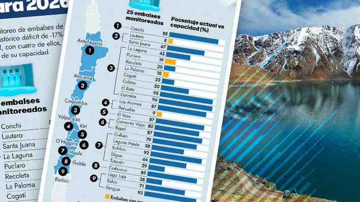 Complejo escenario hídrico en Chile para 2026: Embalses se encuentran en niveles críticos