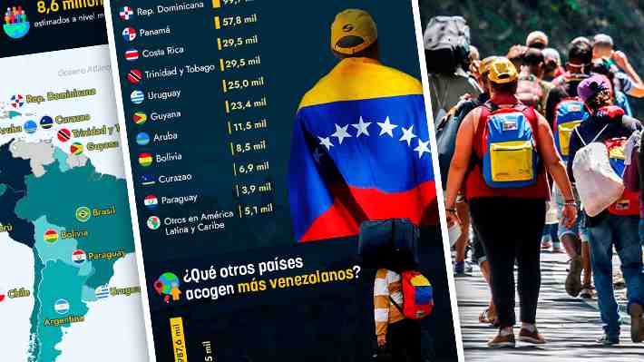Unos nueve millones viven fuera de su país: Cómo se reparten los migrantes de Venezuela en Latinoamérica y el mundo