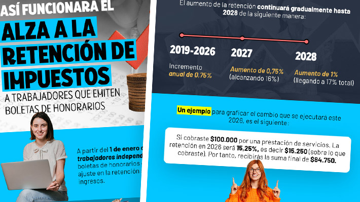 Aumento en la retención de boletas de honorarios: Revisa los datos clave del proceso que comienza este 2026