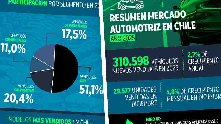 Revisa los modelos y las marcas de los vehículos más vendidas en Chile durante 2025