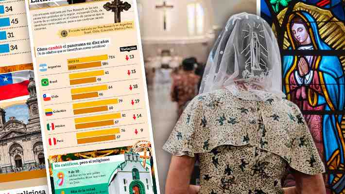 La caída del catolicismo en Latinoamérica: En Chile pasaron del 64% al 46% en diez años