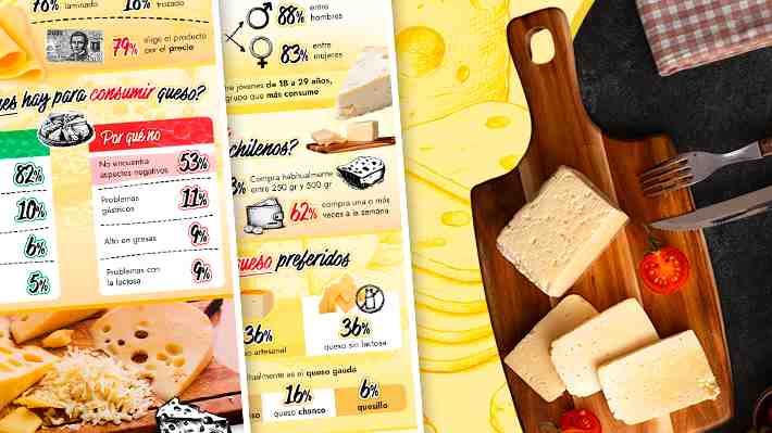 Consumo de queso en Chile: 85% lo come y 6 de cada 10 lo compra al menos una vez por semana