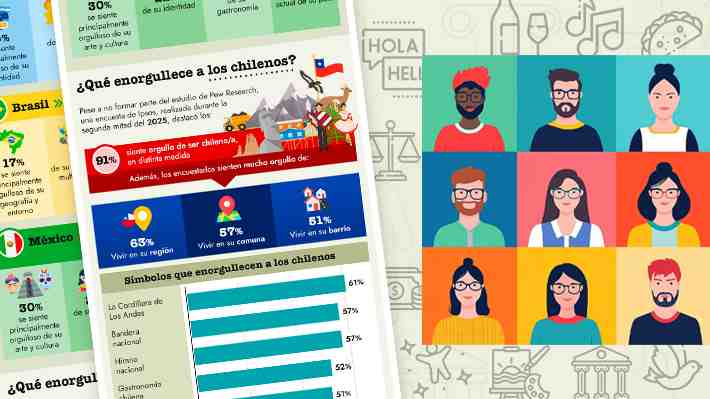 Qué enorgullece a las naciones: Argentina y Brasil entre los países con mayor orgullo por su gente