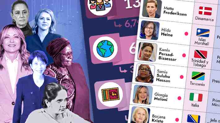 Mujeres lideran sólo 13 de 193 gobiernos mundiales y en el parlamento llegan al 27,5%