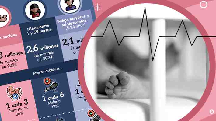 Mortalidad infantil en el mundo: 174 millones de menores de cinco años fallecieron entre 2000 y 2024