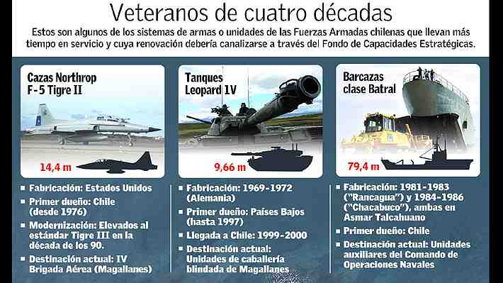 Submarinos, tanques y cazas, el “menú” que requiere Chile para mantener sus capacidades estratégicas en un mundo volátil