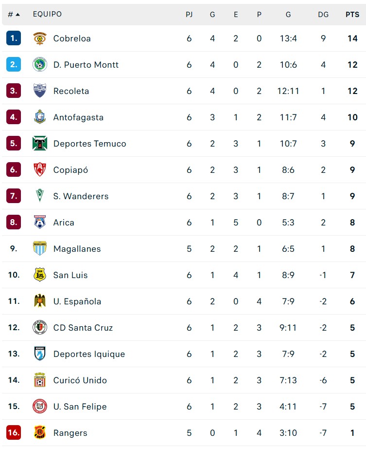 Sopresa: cayeron los dos punteros de la B y Cobreloa saltó al tope de la tabla 3 file 20260329223847