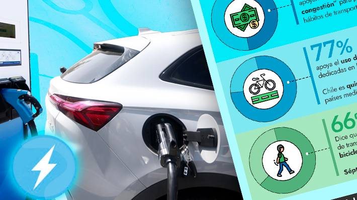 Chilenos y la movilidad: La mitad apoyaría un "cobro a la congestión" y al 74% le preocupa la seguridad de las calles