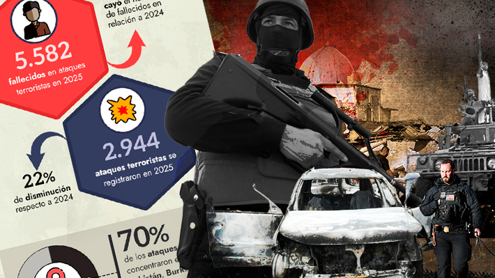 Más de 5.500 personas murieron en ataques terroristas en 2025: Cuáles fueron los peores y qué países son los más afectados