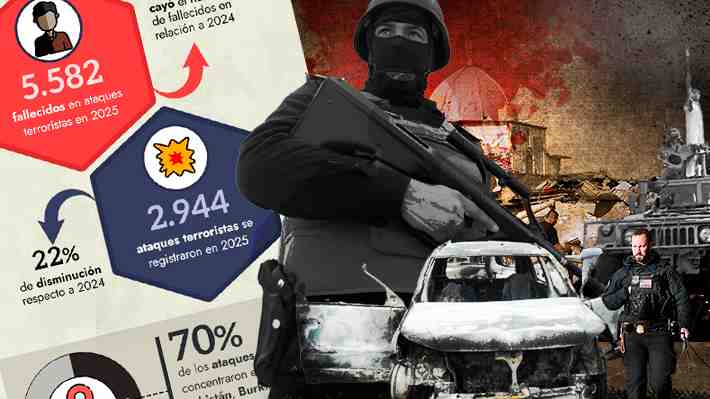 Más de 5.500 personas murieron en ataques terroristas en 2025: Cuáles fueron los peores