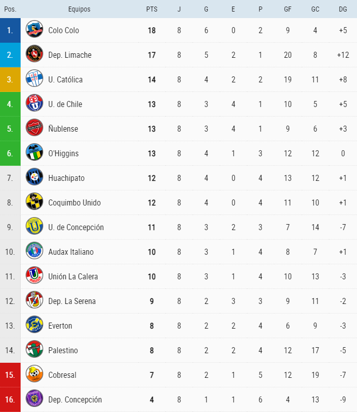 Concluída la Fecha 8 con la goleada de Huachipato, así quedó la Tabla de Posiciones Concluída la Fecha 8 con la goleada de Huachipato, así quedó la Tabla de Posiciones