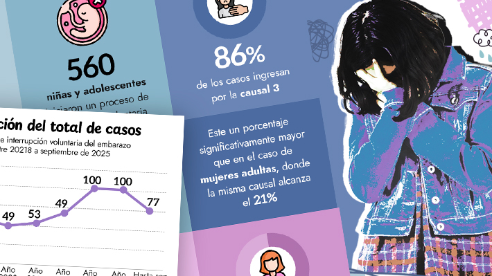 Interrupción voluntaria del embarazo: 560 menores iniciaron el proceso desde 2018 y 86% fue por causal de violación