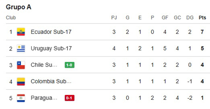 Chile obtuvo un triunfo clave ante Paraguay y sigue con vida en el Sudamericano sub 17 (Video del único gol del partido)