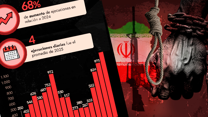 La mayor cifra desde 1989: Irán llevó a cabo más de 1.600 ejecuciones en 2025