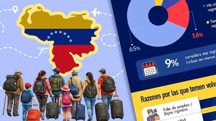Dos tercios de venezolanos migrantes en Latinoamérica no se plantea retornar a su país