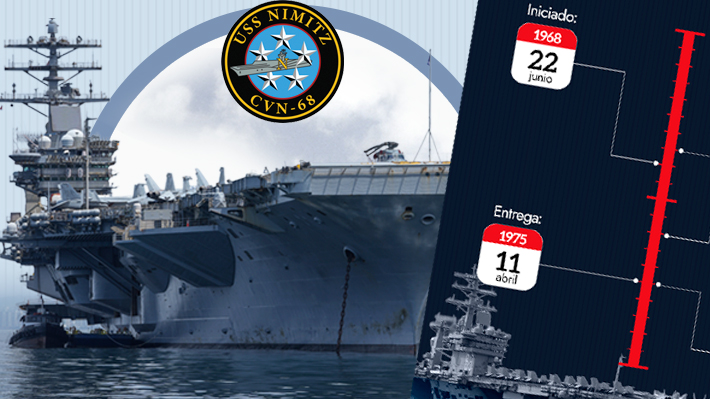 Cómo es el portaaviones estadounidense USS Nimitz que se encuentra navegando en aguas chilenas
