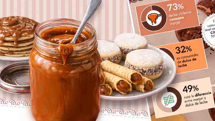 La debilidad de los chilenos por el manjar: El 73% lo consume y la mayoría lo prefiere en panqueques o tortas