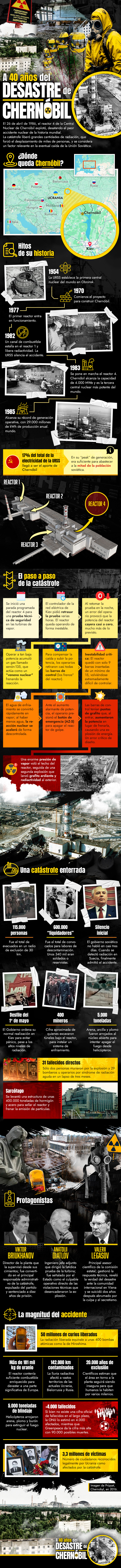 40 a&ntilde;os del Accidente de Chern&oacute;bil