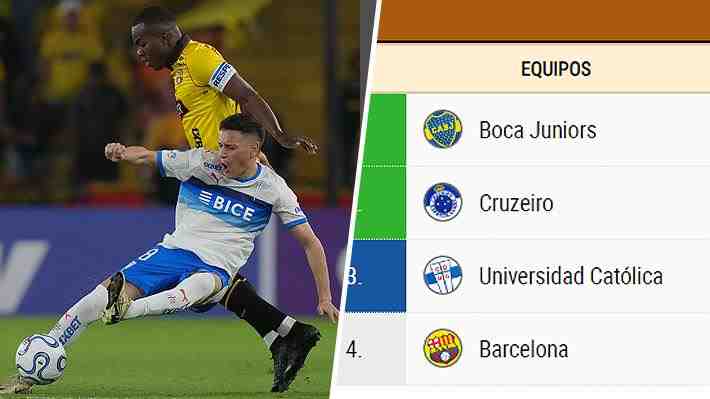 Tabla Grupo D de Católica en la Copa Libertadores