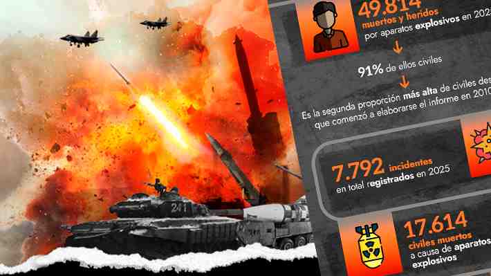 Armas explosivas en el mundo: El 91% de las víctimas son civiles
