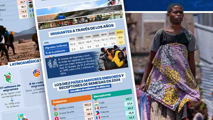 Migrantes en el mundo son más de 304 millones: Latinoamericanos en Europa se han cuadruplicado